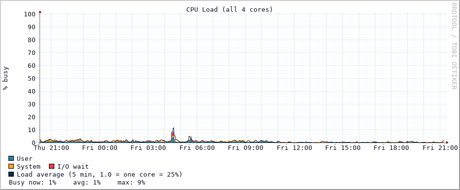 CPU load graph (Last 24h)