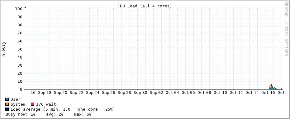 CPU load graph (Last 30 days)