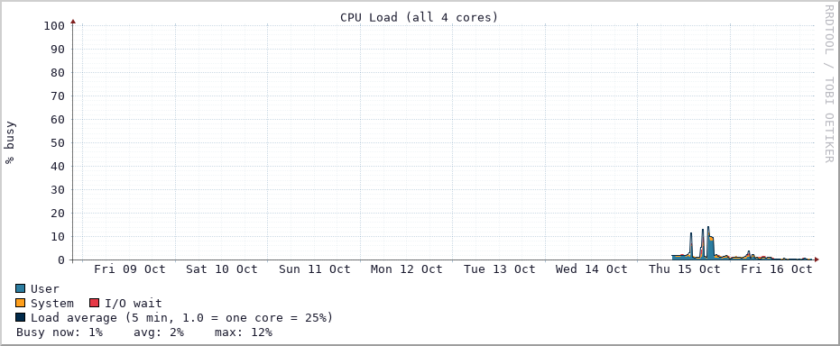 CPU load graph (Last 7 days)