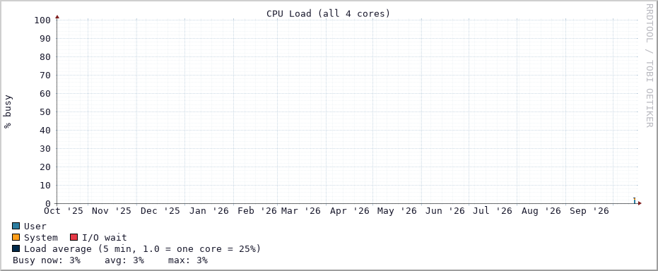 CPU load graph (Last year)