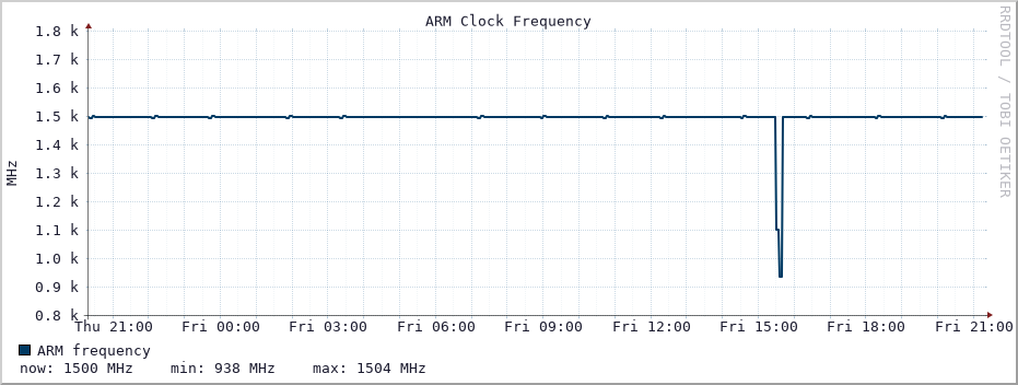 ARM frequency graph (Last 24h)