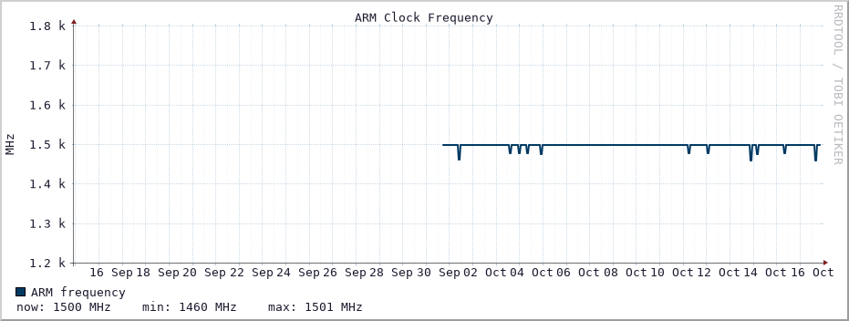 ARM frequency graph (Last 30 days)