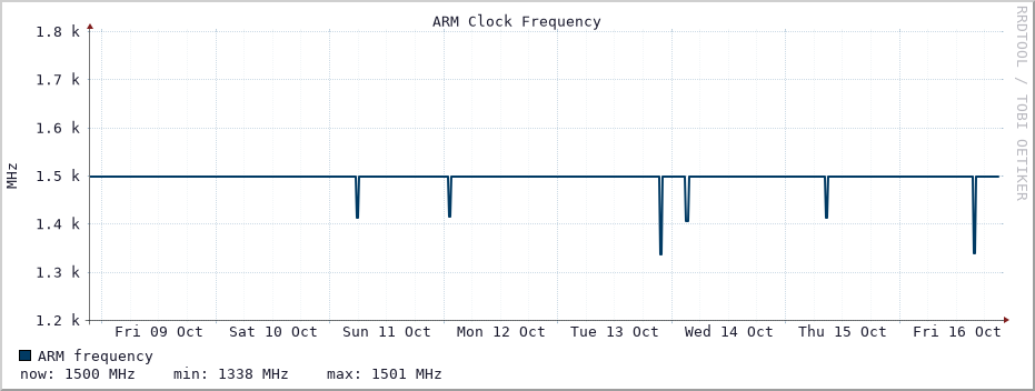 ARM frequency graph (Last 7 days)
