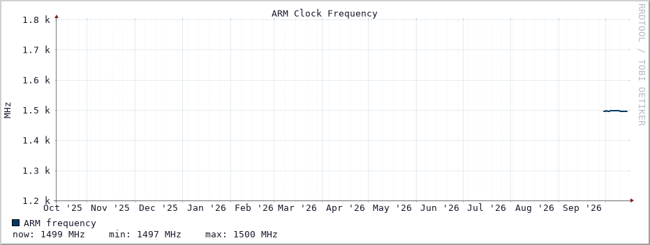 ARM frequency graph (Last year)