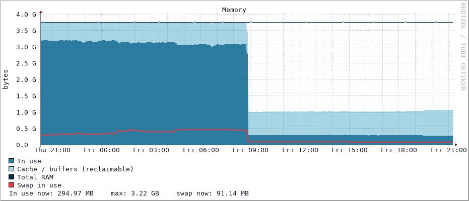 Memory graph (Last 24h)