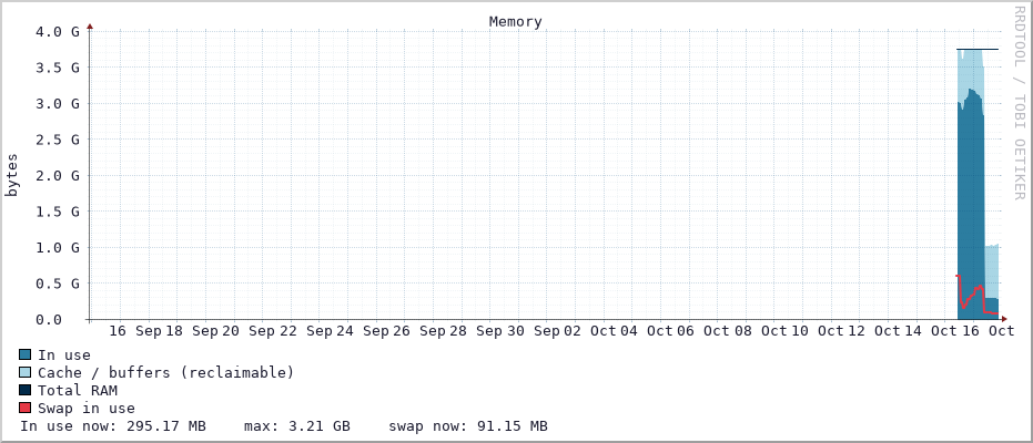 Memory graph (Last 30 days)
