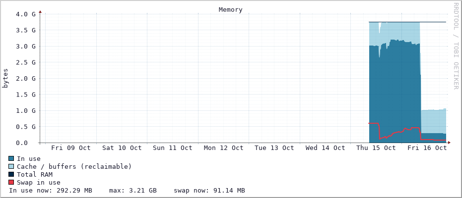 Memory graph (Last 7 days)
