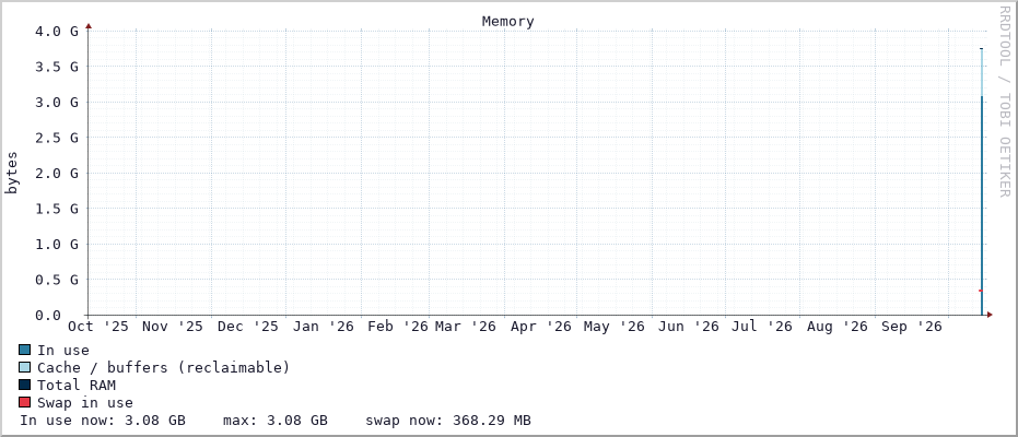 Memory graph (Last year)