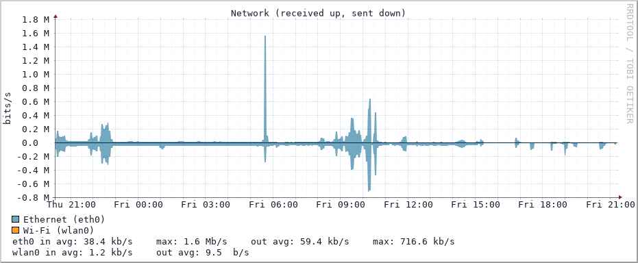 Network graph (Last 24h)