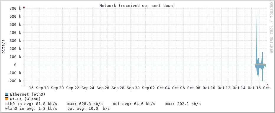Network graph (Last 30 days)