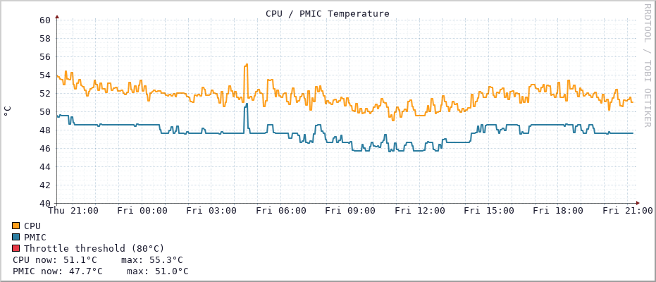 Temperature graph (Last 24h)