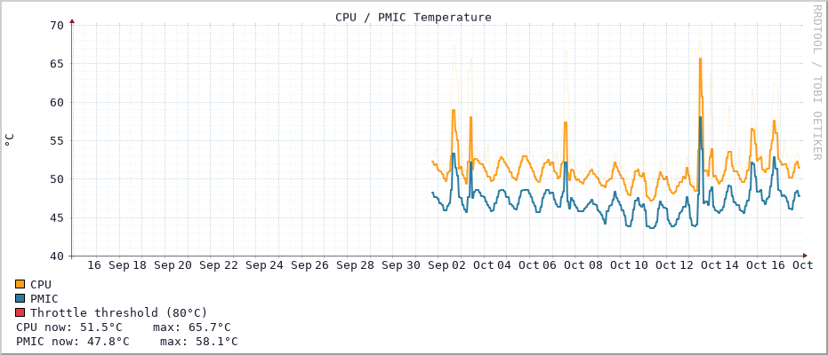 Temperature graph (Last 30 days)