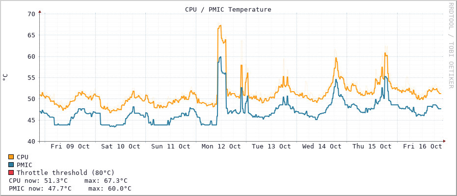 Temperature graph (Last 7 days)
