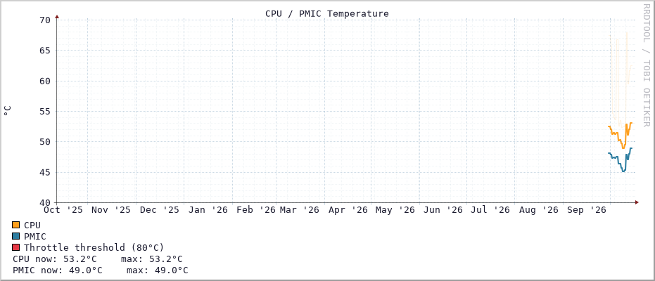 Temperature graph (Last year)