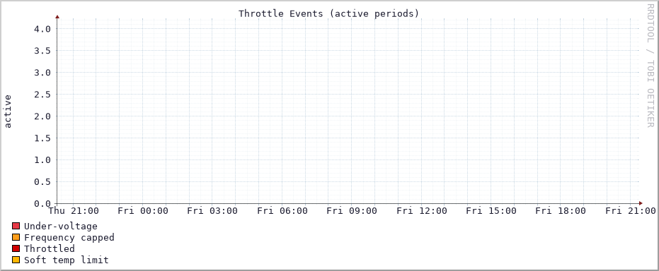 Throttle events graph (Last 24h)