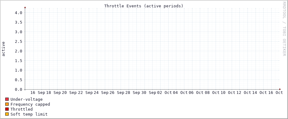 Throttle events graph (Last 30 days)