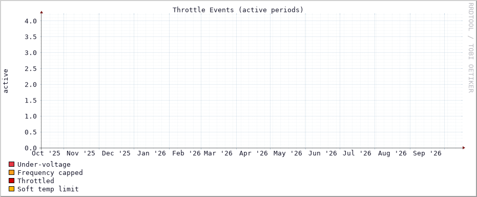 Throttle events graph (Last year)