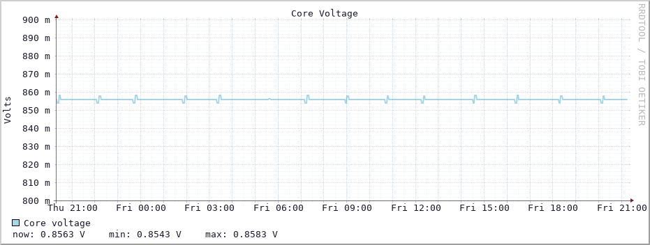 Core voltage graph (Last 24h)