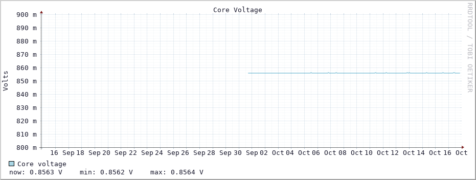 Core voltage graph (Last 30 days)