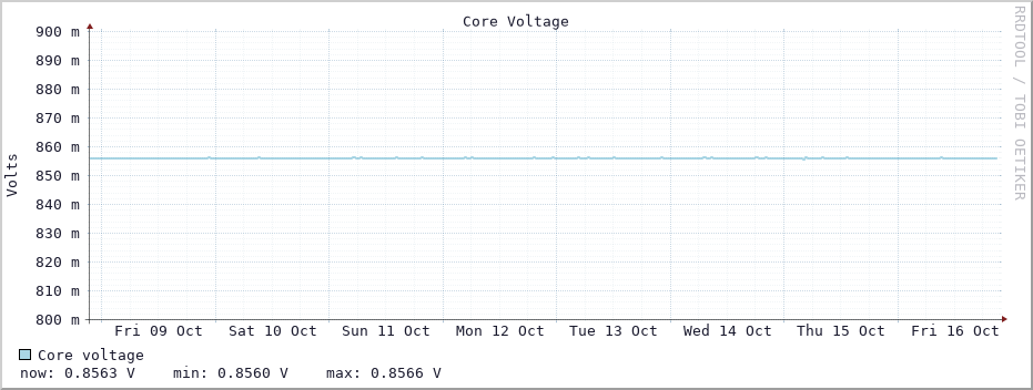 Core voltage graph (Last 7 days)