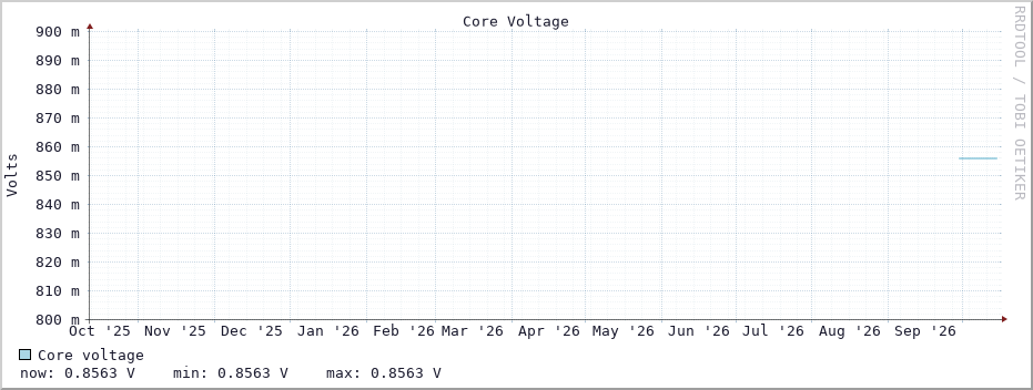 Core voltage graph (Last year)